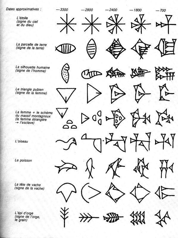 La fabuleuse histoire.... - L’alphabet cunéiforme d’Ugarit -