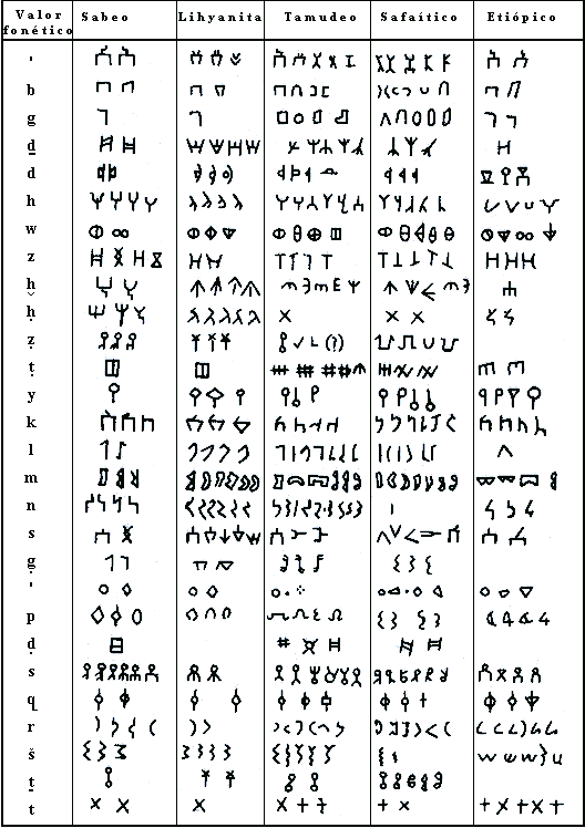 La fabuleuse histoire.... - L’alphabet de Byblos -