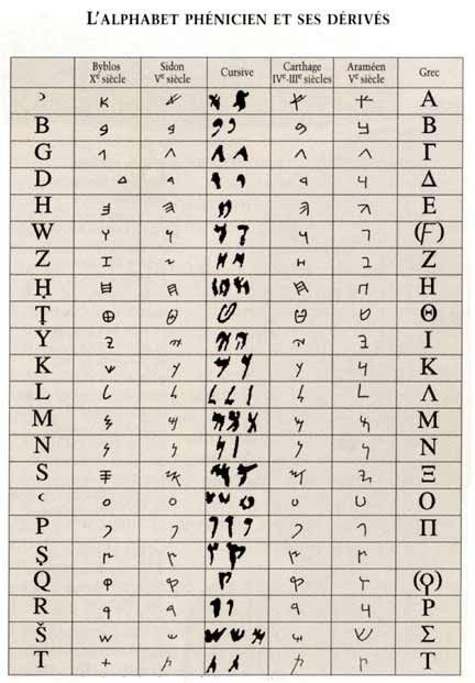 La fabuleuse histoire.... L'alphabet Phénicien - 